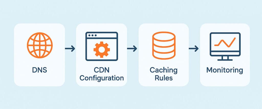 Diagram showing CDN configuration stages from DNS to caching rules and monitoring