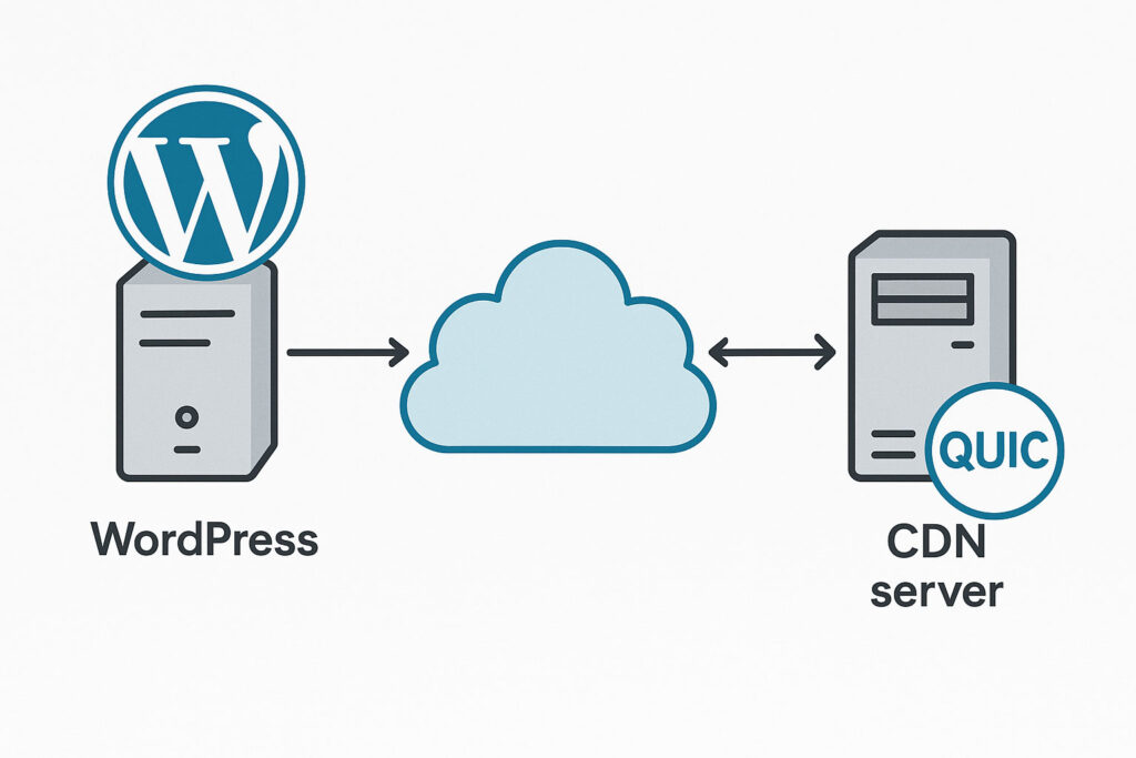 WordPress and CDN QUIC architecture diagram