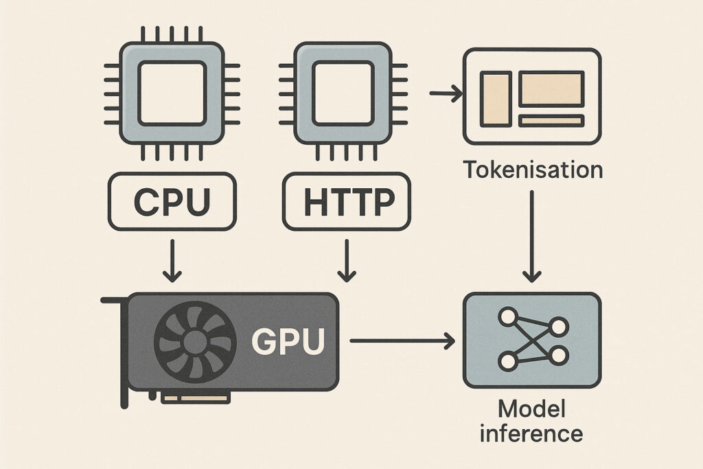 Diagram showing CPUs handling HTTP and tokenisation, with GPUs performing model inference in an LLM hosting stack