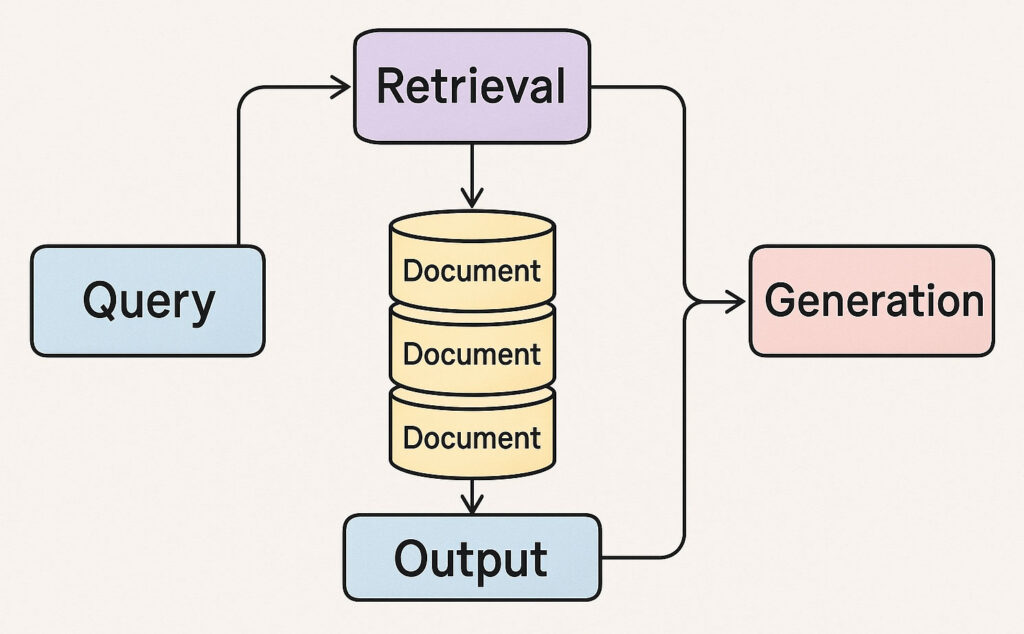 Diagram of a retrieval-augmented generation pipeline
